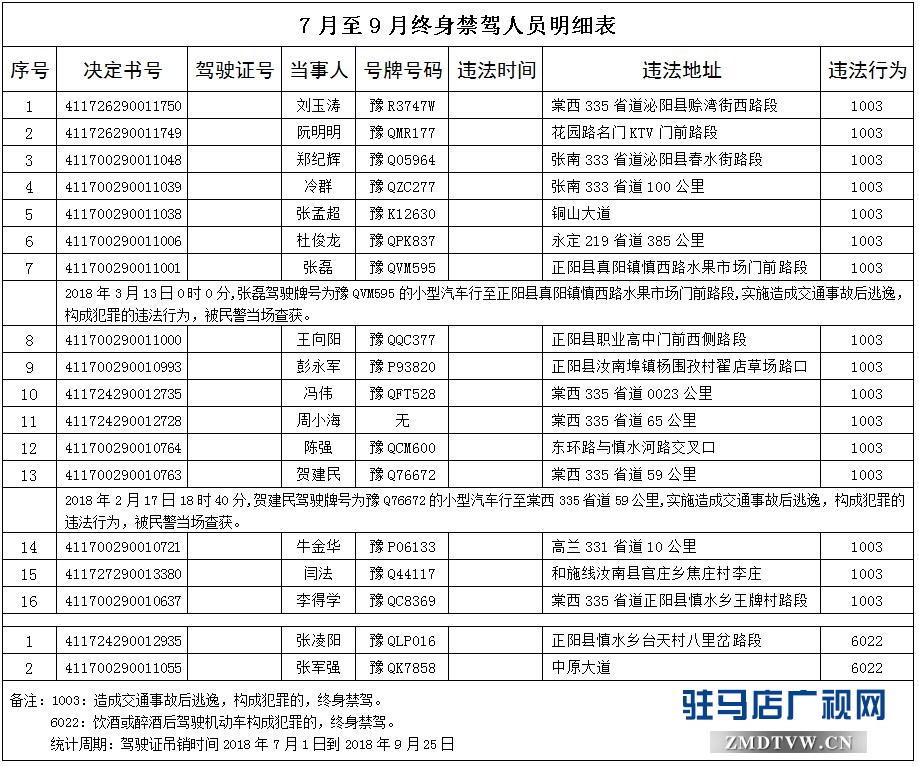  駐馬店又有18人因交通違法被終身禁駕