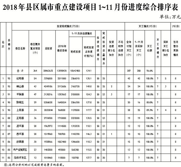 2018年駐馬店市重點(diǎn)建設(shè)項(xiàng)目1~11月份進(jìn)展情況通報(bào)