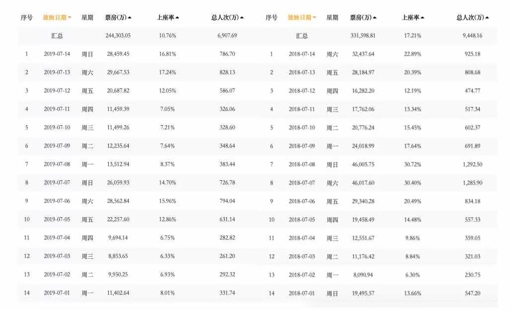 《獅子王》票房平平，電影市場的“夏天”在哪？