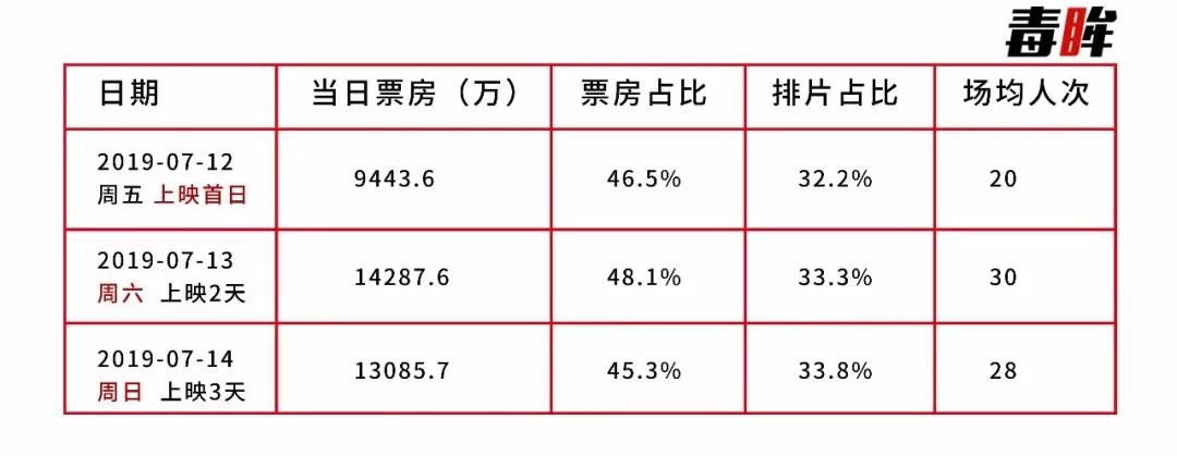 《獅子王》票房平平，電影市場的“夏天”在哪？