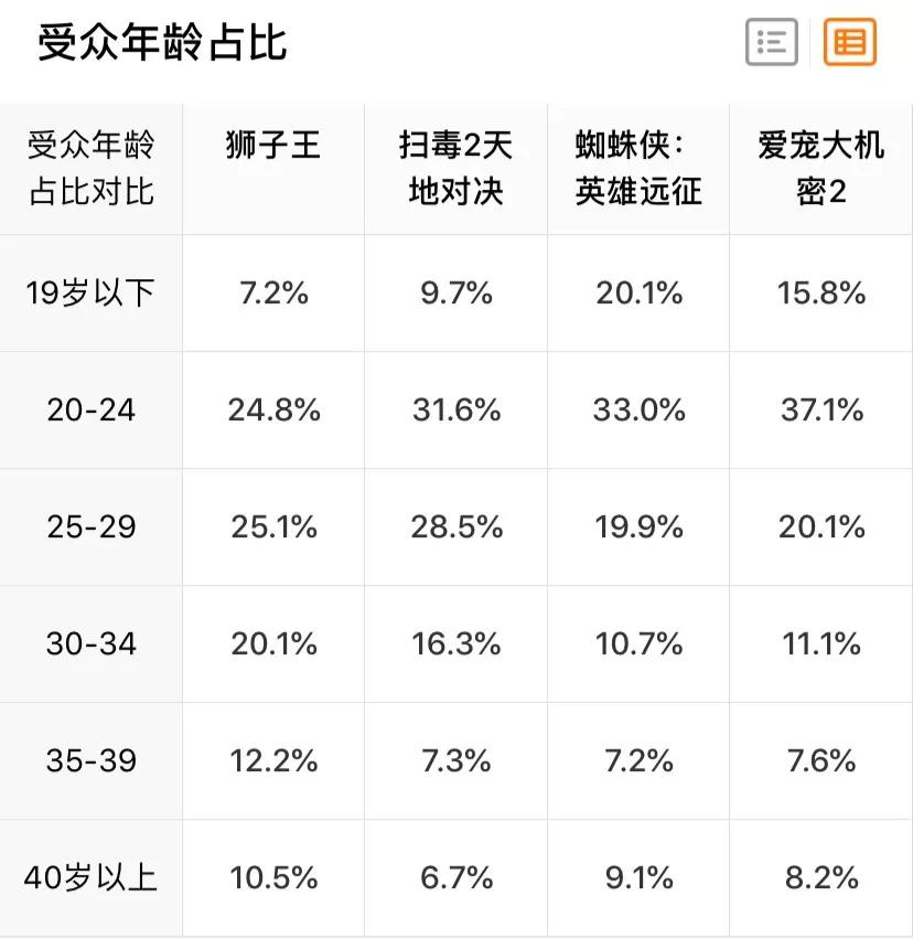 《獅子王》票房平平，電影市場的“夏天”在哪？