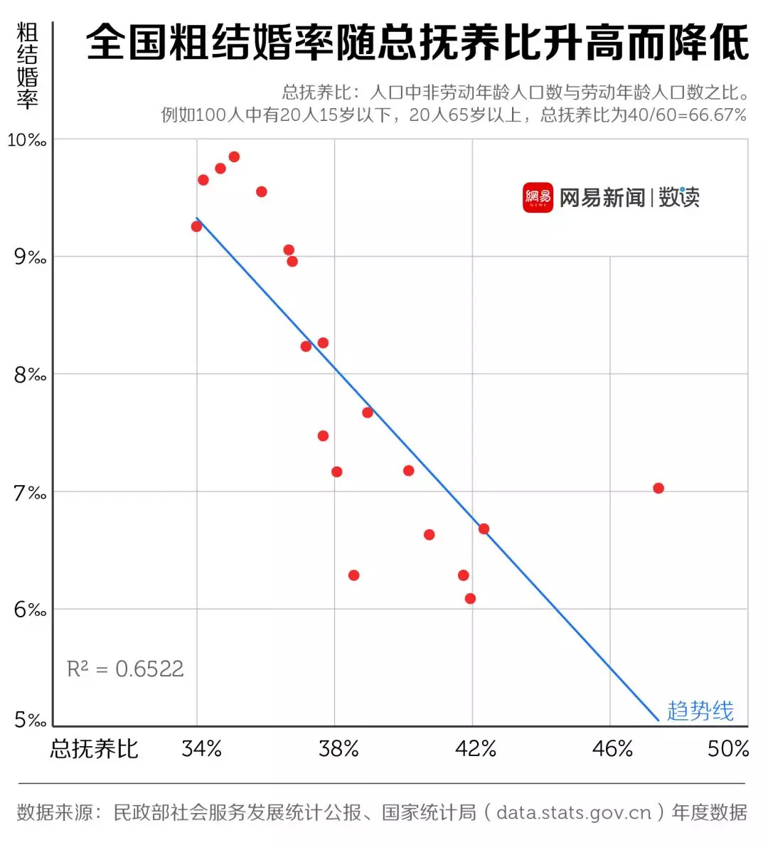 結(jié)婚率走低這口鍋，年輕人不背 