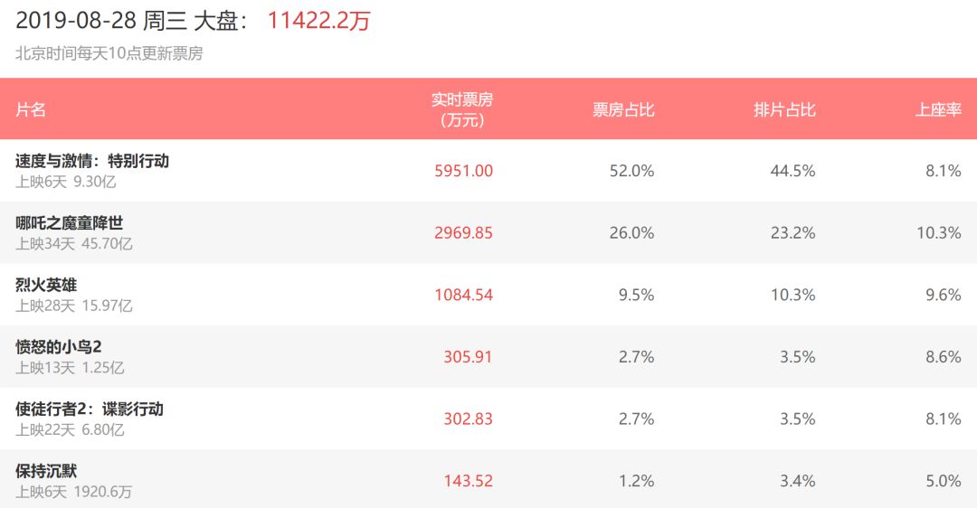 6天9億，《速度與激情：特別行動(dòng)》表現(xiàn)搶眼，續(xù)集應(yīng)該穩(wěn)了！ 