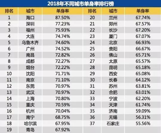 鄭州青年單身率67.57%，全國(guó)單身人口已超2億：你為什么單身？ 