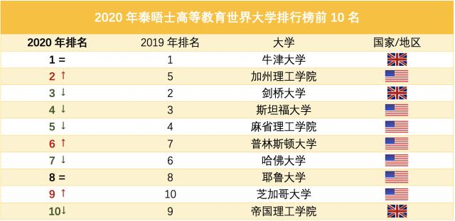 世界大學(xué)最新排名：清華北大首次領(lǐng)跑亞洲，多所中國(guó)高校上榜