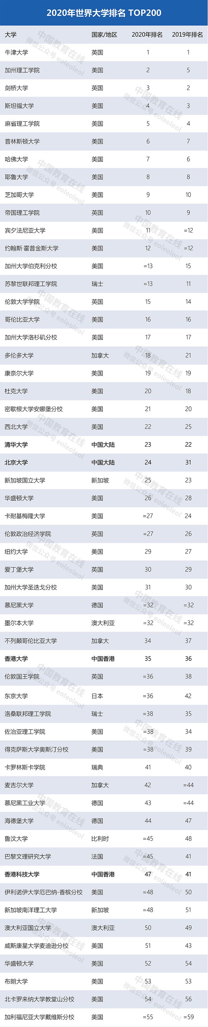 世界大學(xué)最新排名：清華北大首次領(lǐng)跑亞洲，多所中國(guó)高校上榜