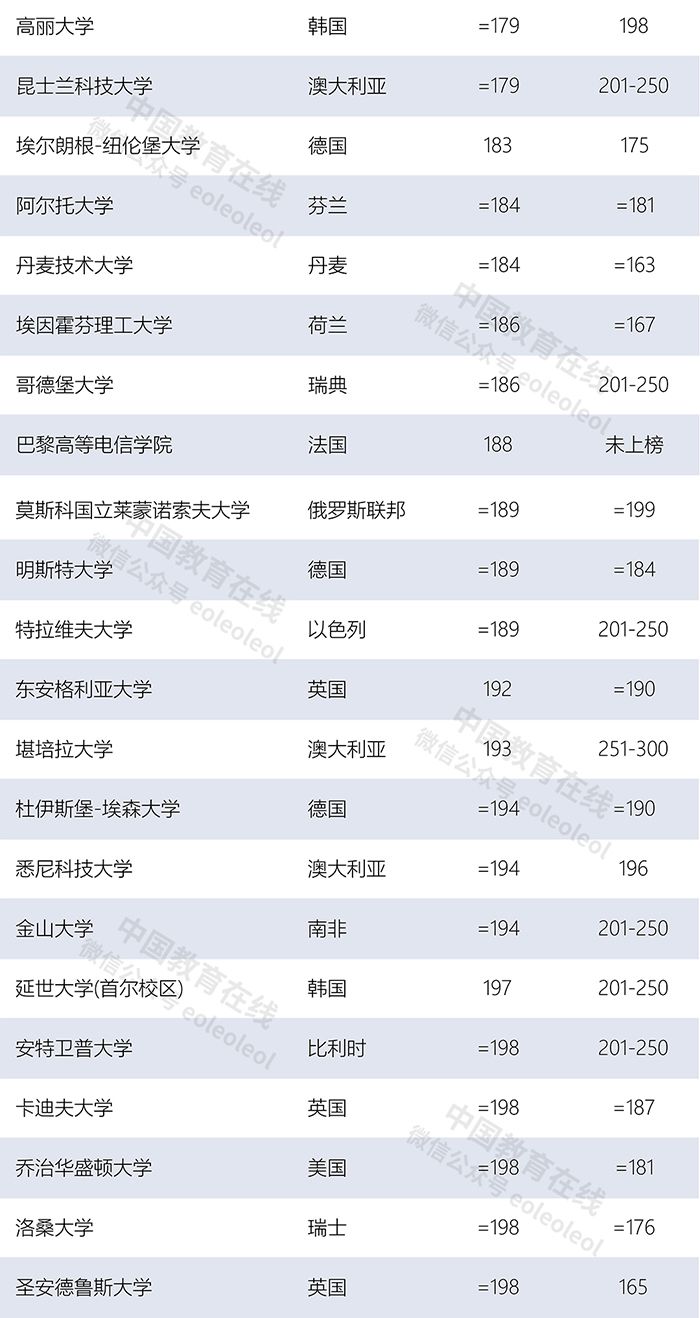 世界大學(xué)最新排名：清華北大首次領(lǐng)跑亞洲，多所中國(guó)高校上榜