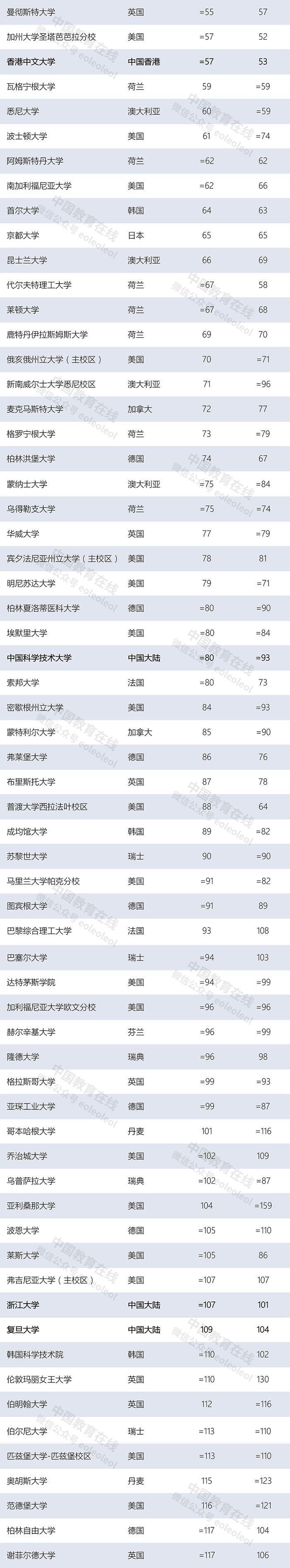 世界大學(xué)最新排名：清華北大首次領(lǐng)跑亞洲，多所中國(guó)高校上榜