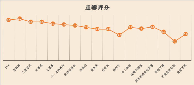 我們扒了周杰倫出道以來(lái)的14張專(zhuān)輯，找到了他最?lèi)?ài)歌頌的主題詞 