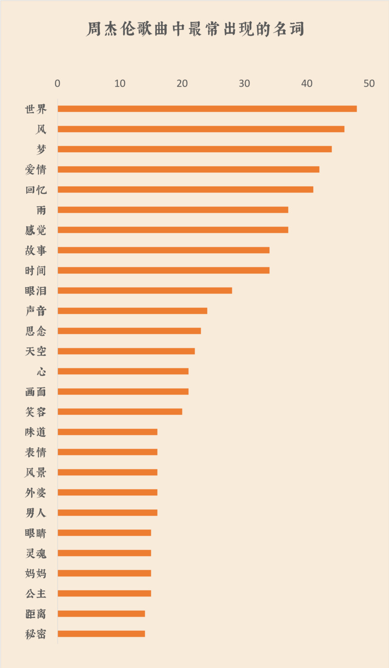 我們扒了周杰倫出道以來(lái)的14張專(zhuān)輯，找到了他最?lèi)?ài)歌頌的主題詞 