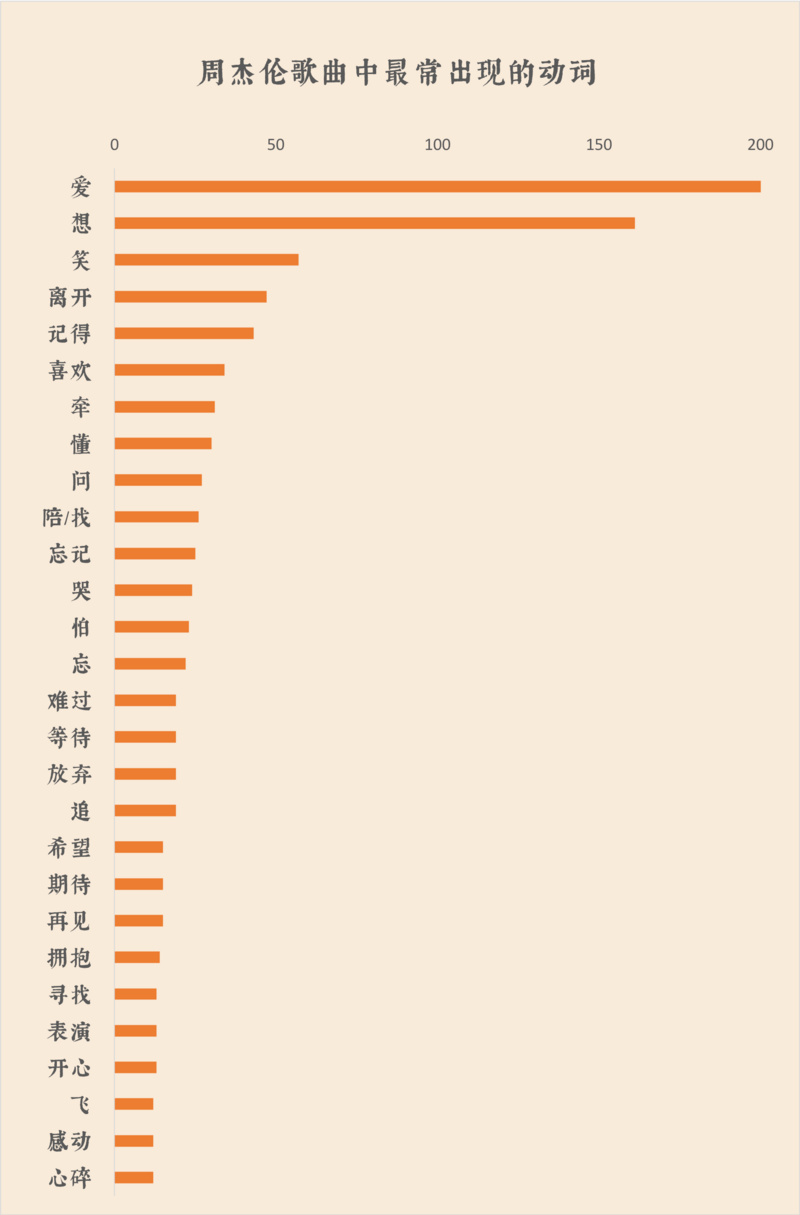 我們扒了周杰倫出道以來(lái)的14張專(zhuān)輯，找到了他最?lèi)?ài)歌頌的主題詞 