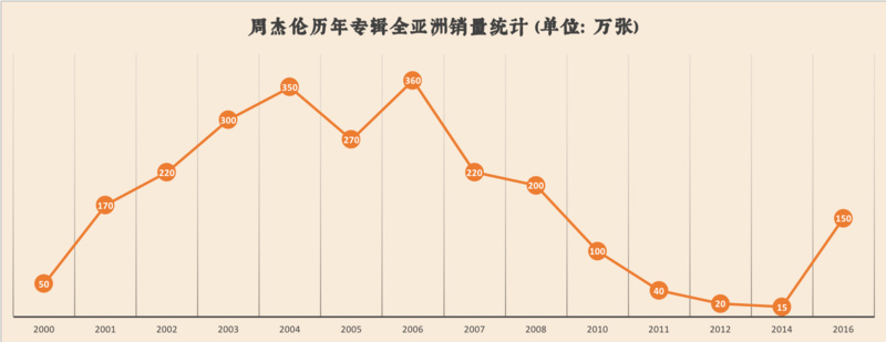 我們扒了周杰倫出道以來(lái)的14張專(zhuān)輯，找到了他最?lèi)?ài)歌頌的主題詞 