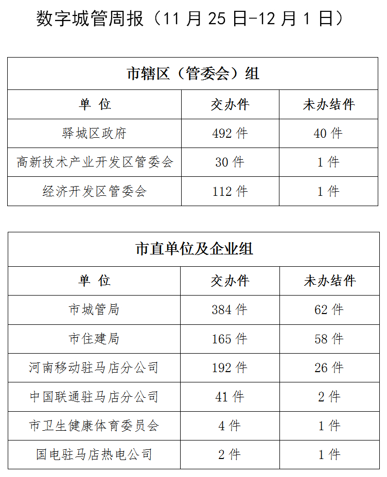 駐馬店市數(shù)字化城市管理案件辦理后進(jìn)單位周通報