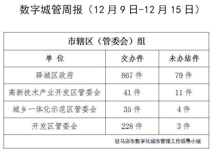 駐馬店市數(shù)字化城市管理案件辦理后進(jìn)單位周通報(bào)