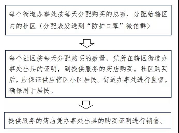 驛城區(qū)、開發(fā)區(qū)相繼公布口罩購(gòu)買流程 賀振華專題調(diào)研協(xié)調(diào)口罩生產(chǎn)