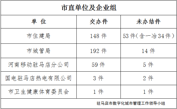 駐馬店市數(shù)字化城市管理案件辦理后進單位周通報