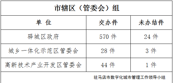 駐馬店市數(shù)字化城市管理案件辦理后進單位周通報