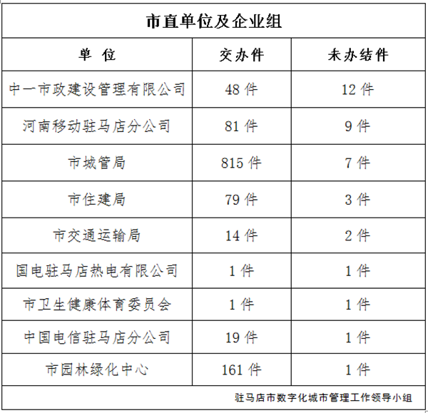 上周又有12家單位超時(shí)未辦結(jié)城市管理案件，看看都是單位