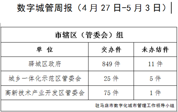 上周又有12家單位超時(shí)未辦結(jié)城市管理案件，看看都是單位