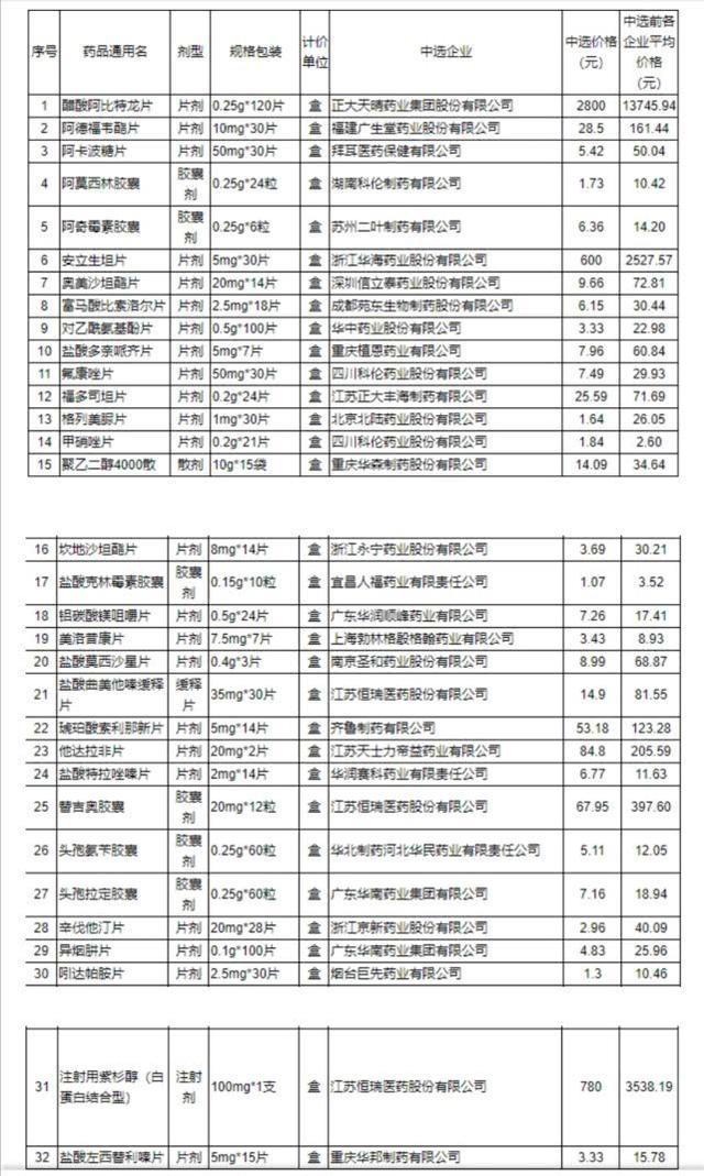 從3000多降至780元！32種藥品價格大幅降價，涉及腫瘤患者的有哪些