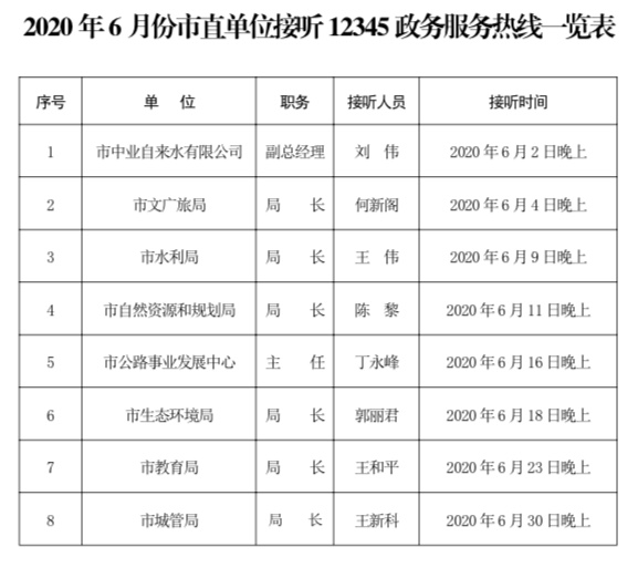 本月8個單位負(fù)責(zé)同志現(xiàn)場接聽12345熱線電話