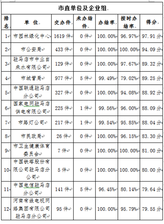 駐馬店市中心城區(qū)5月份共受理各類(lèi)城市管理案件20275件