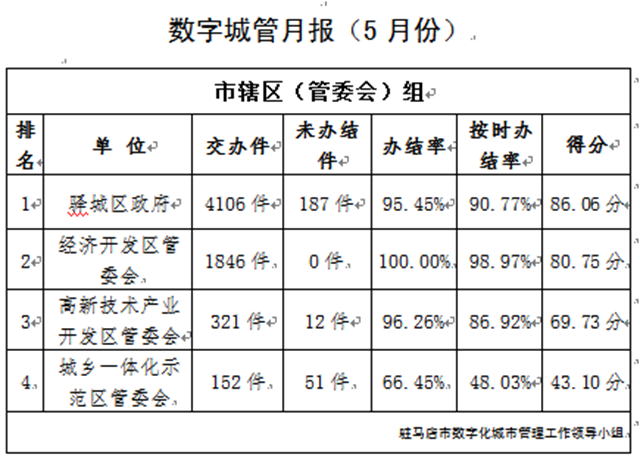 駐馬店市中心城區(qū)5月份共受理各類(lèi)城市管理案件20275件