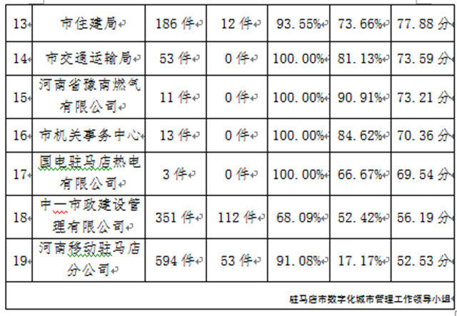 駐馬店市中心城區(qū)5月份共受理各類(lèi)城市管理案件20275件