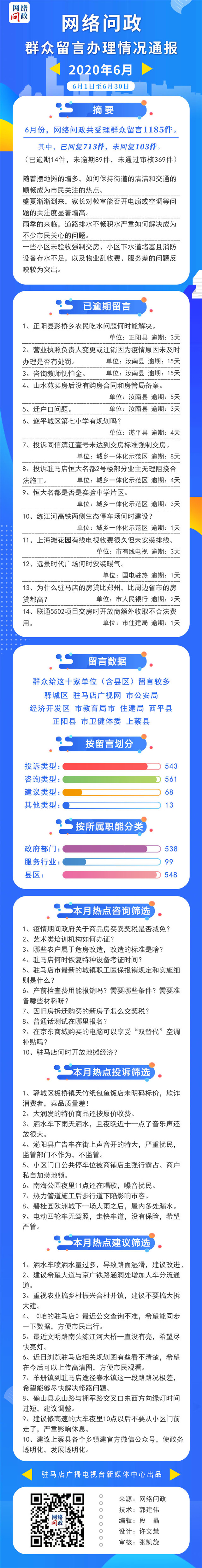 6月份網絡問政共受理群眾留言1185件 投訴類占22%