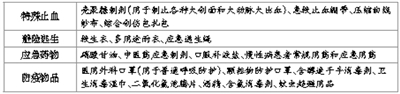 快來 該給家里的急救箱補貨啦