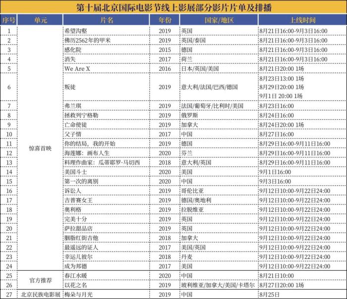 北影節(jié)展映影片10分鐘售罄72% 這類電影最受歡迎