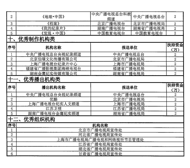 優(yōu)秀國產(chǎn)紀錄片及創(chuàng)作人才獲扶持鼓勵