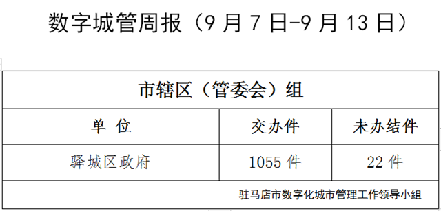  上周有101件城市管理案件超時未辦結