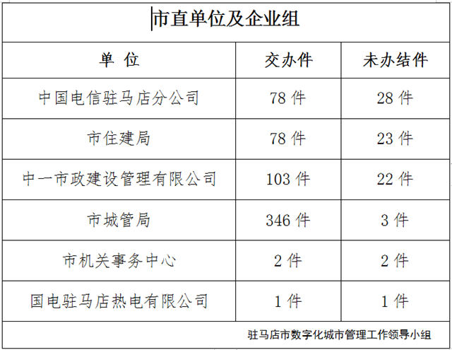  上周有101件城市管理案件超時未辦結