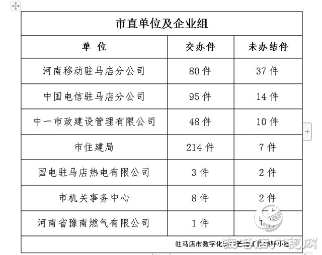 駐馬店市數(shù)字化城市管理案件辦理后進(jìn)單位周通報