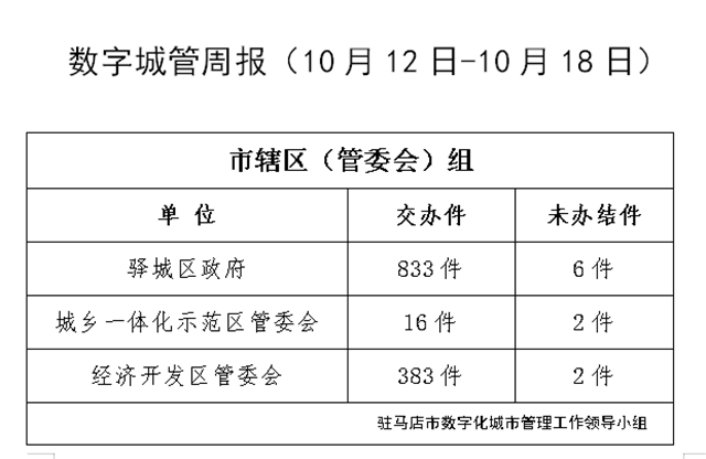 駐馬店市數(shù)字化城市管理案件辦理后進(jìn)單位周通報