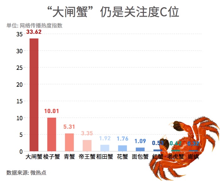 大閘蟹和秋天更配哦！一圖看懂越來越熱的大閘蟹經(jīng)濟(jì)