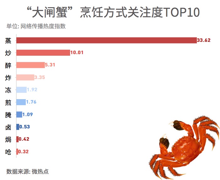 大閘蟹和秋天更配哦！一圖看懂越來越熱的大閘蟹經(jīng)濟(jì)