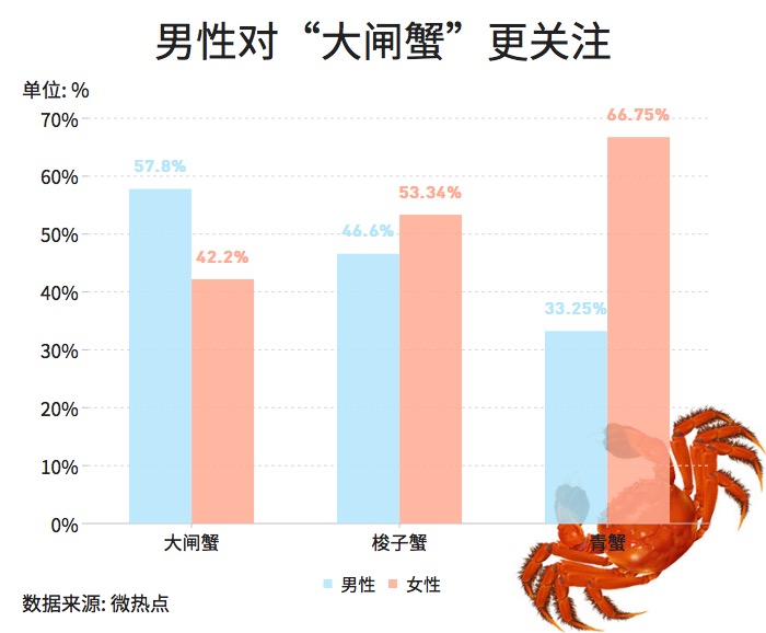 大閘蟹和秋天更配哦！一圖看懂越來越熱的大閘蟹經(jīng)濟(jì)