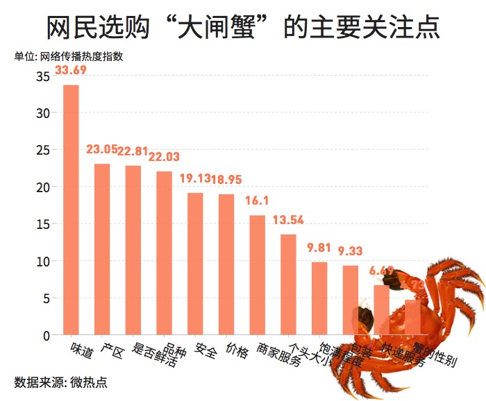 大閘蟹和秋天更配哦！一圖看懂越來越熱的大閘蟹經(jīng)濟(jì)