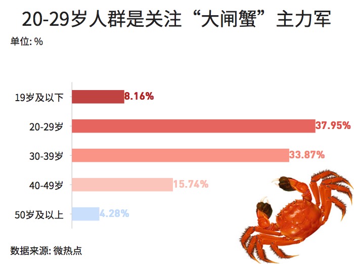 大閘蟹和秋天更配哦！一圖看懂越來越熱的大閘蟹經(jīng)濟(jì)