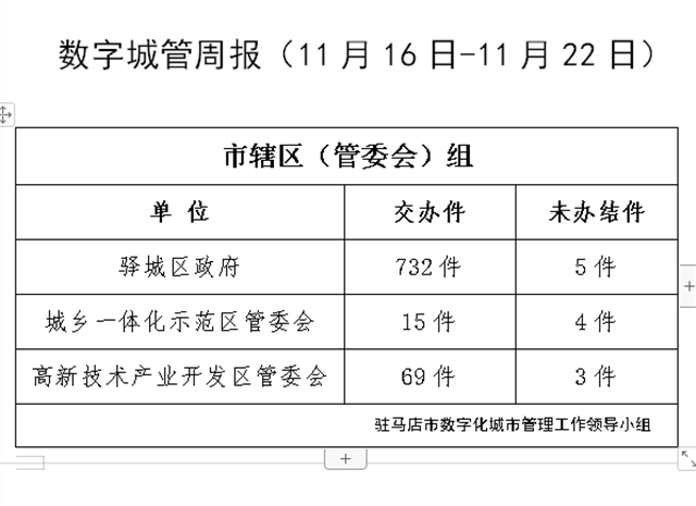 駐馬店市數(shù)字化城市管理案件辦理后進(jìn)單位周通報(bào)