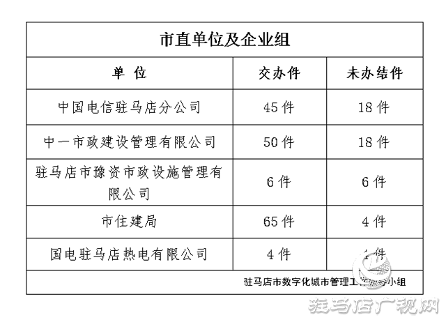 駐馬店市數(shù)字化城市管理案件辦理后進(jìn)單位周通報(bào)