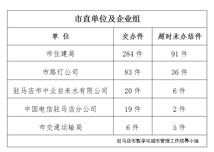 駐馬店市數(shù)字化城市管理案件辦理后進(jìn)單位周通報