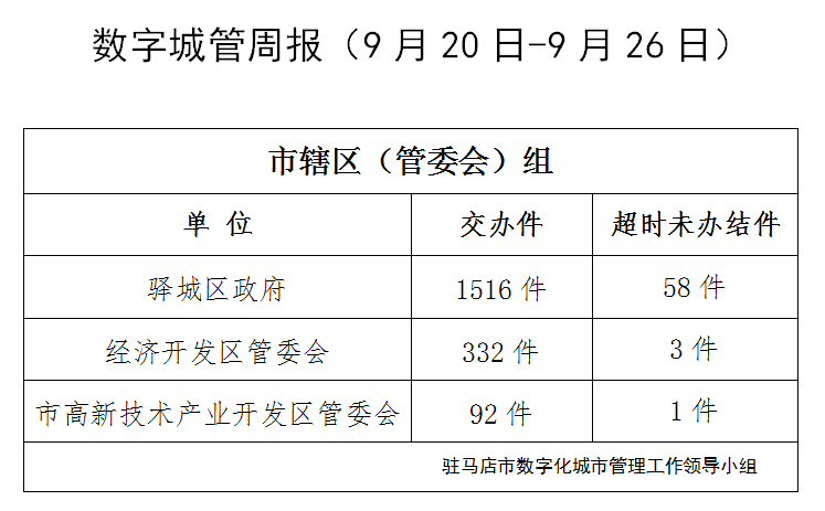 駐馬店市數(shù)字化城市管理案件辦理后進(jìn)單位周通報