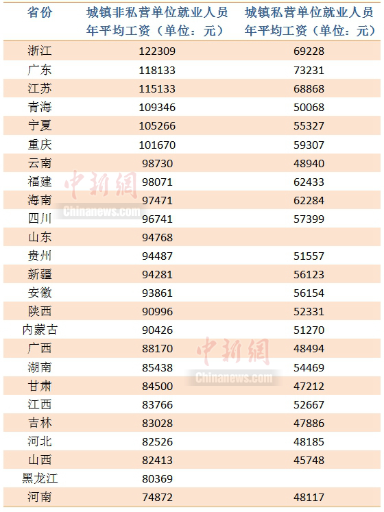 25省份2021年平均工資出爐，哪里是薪資高地？