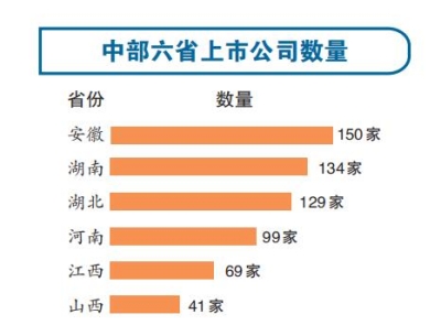 河南上市企業(yè)數(shù)量中部六省排名第四實(shí)現(xiàn)5年總數(shù)破200家