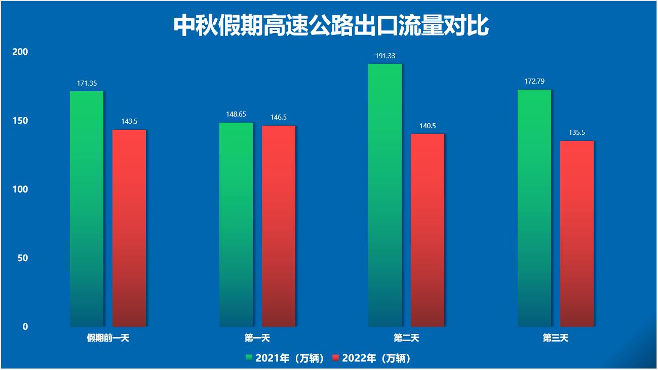 中秋節(jié)高速公路通行不免費(fèi)，最新防疫政策來了