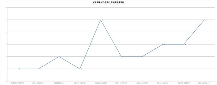 今年全球六級以上地震20多次，如何減輕地震災害