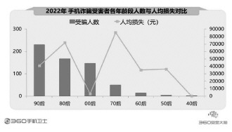 360報告剖析手機(jī)安全狀況 騙術(shù)翻新風(fēng)險嚴(yán)峻亟須防